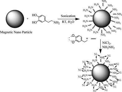 Synthesis of functionalized nano-ferrite with Ni-coating.