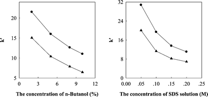 Left: The influence of the concentration of n-butanol in the micellar mobile phase on the retention factor k′ of CT (▲) and TS (●) (experiment conditions: 0.15 M SDS–n-butanol, pH 3). Right: The influence of the concentration of SDS on the k′ of CT (▲) and TS (●) (experiment conditions: SDS–6.4% n-butanol, pH 3).