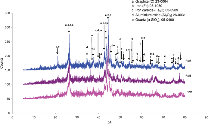 Post-reaction (800 °C) powder X-ray diffraction patterns for red mud samples: RM4, RM6 and RM7. (Cu Kα radiation). RM4 and RM7 were run for ca. 200 min on stream whereas RM6 was run for 540 min on stream.