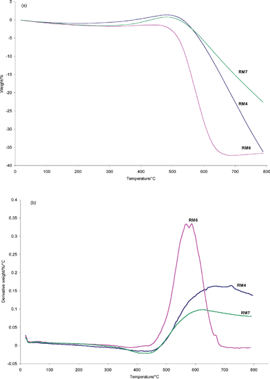 (a) TGA oxidation profiles of RM4, RM6 and RM7 samples following reaction at 800 °C, and (b) corresponding first derivative patterns.