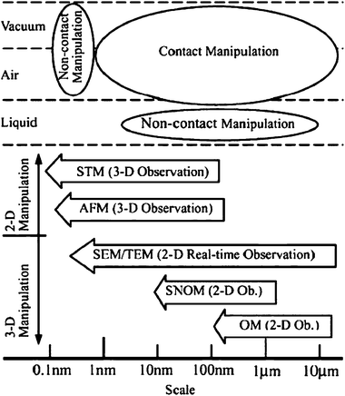 Microscopes, environments and strategies for nanomanipulation. The different strategies for nanomanipulation are determined by the environment (air, liquid, or vacuum), which is decided by the properties and size of the objects, and observation methods. Reproduced with kind permission from T. Fukuda et al., in IEEE, 2003, 1803–1818. (© [2003] IEEE).6