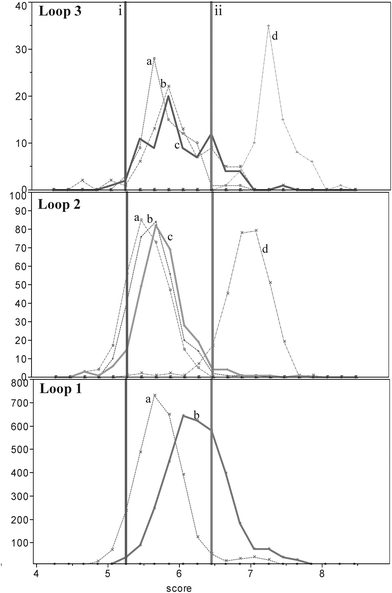 Relative scores of sequences that represent key aspects detected within the model; solid vertical line i represents the average score of known thrombin binders29 with Kd’s 30, 42, and 126 nm; vertical line ii, average scores for known thrombin binders with Kd’s 0.5, 0.7, 0.9 nm. Loop 1: a—dashed line, sequences that do not contain a guanine residues; b—solid line represents sequences that contain at least one G within loop 1. Sequence for loop 2 remains fixed. Loop 2: a—dot-dashed line represents loop 2 sequence TAT; b—dashed line, loop 2 sequence of TTG; c—solid line, loop 2 sequence CAG; d—dot-dot-dashed line, loop 2 sequence TAG. Loops 1 and 3 remain fixed at TT. Loop 3: a—dashed line, loop 3 sequence GG; b—dot-dashed line, loop 3 sequence AA; c—solid line, loop 3 sequence TT; d—dot-dot-dashed line, loop 3 sequence TA. N.B. All permutations of loop sequences were analyzed; shown above is representative subset of data (colour version available in ESI ).