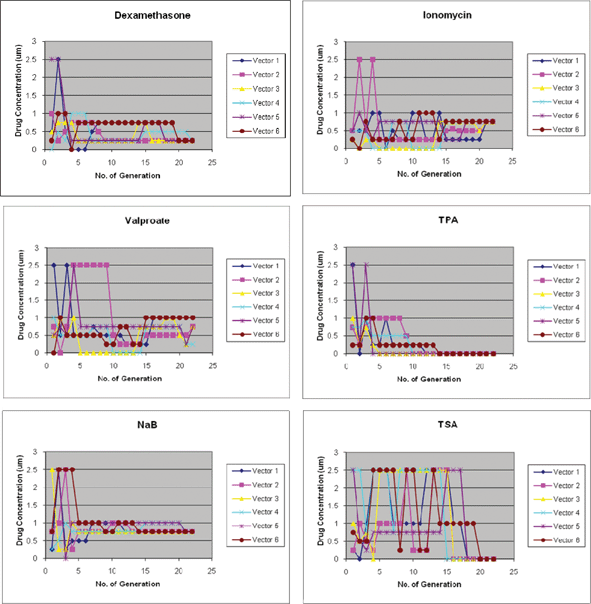 Differential evolution based feedback control Search. Individual drug convergence in DE search over 23 generations. Each graph maps out the drug concentrations for all six test cases (vectors 1–6) in each generation throughout the search process. NaB and Ionomycin converged to 0.75 mM and 0.75 µM, respectively; dexamethasone converged to 0.25 µM; Valproate converged to a range between 0.25 mM and 0.75 mM; TPA and TSA, converged to zero.