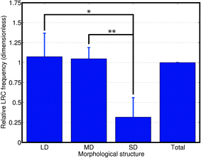 Tissue-wide analysis shows that LRC are more abundant in larger ducts. Relative LRC frequency in each type of duct normalized to the LRC frequency in the entire gland shows LRC enrichment in LD (* P = 0.015) and MD (** P = 0.006). The number of nuclei counted was 7623, 12 551 and 1305 for LD, MD and SD, respectively in n = 4 animals.