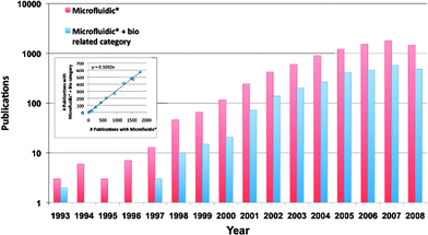 
          Publication history. A rough estimate of the number of journal articles published each year since 1993 as determined by using a simple keyword search (Microfluidic*) in Web of Science. The red bars show all articles recovered with microfluidic* as their topic. Blue bars show the fraction of articles falling into a biology related subject area. We can glean from this graph that: the field has grown exponentially over the last decade, and a constant 32% of microfluidic articles are biology related (inset).