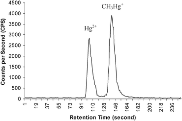 Typical chromatogram for speciation of inorganic mercury and monomethyl mercury from HPLC-ICP-MS. Flow rate: 1 ml min−1; eluent: 0.4% L-Cysteine (pH 5); column: C-18 RP (NovaPak™, 150 × 3.9 mm, 4 µm).