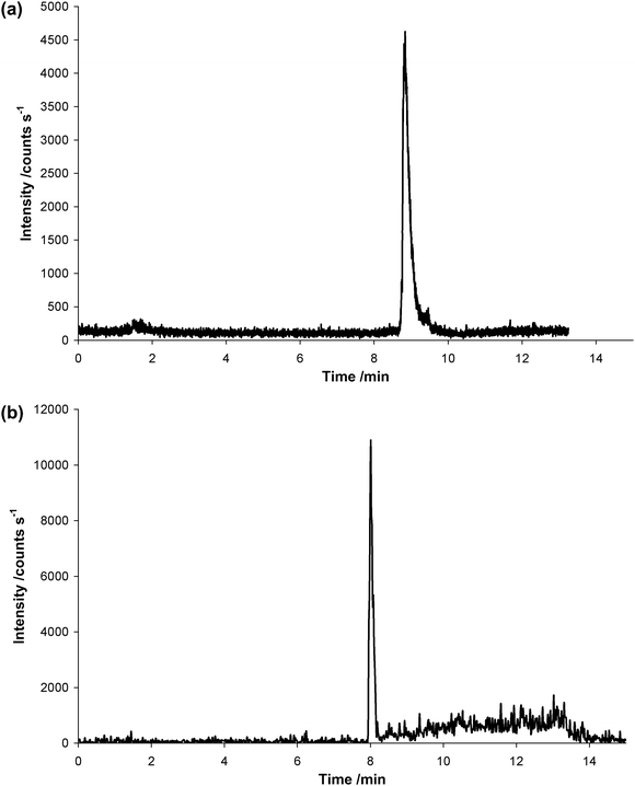 a: Chromatogram of In-DOTA–Bβ15–42 measured by LC-ICP-MS. The signal corresponds to a concentration of 0.5 mg L−1 (137 fmol on column). b: Chromatogram of Bβ15–42 measured by LC-ESI-TOFMS. The signal obtained viaextraction of the mass range 608.73–608.74 corresponds to a concentration of 0.5 mg L−1Bβ15–42 (165 fmol on column).