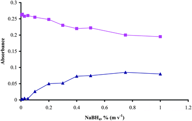 Effect of NaBH4 concentration, 40 ng ml−1 inorganic mercury (■) and methyl mercury (▲) in 0.6 mol l−1HCl, sample volume 500 µL, H2 flow rate 50 ml min−1, Ar flow rate 100 ml min−1, W-coil is at room temperature.