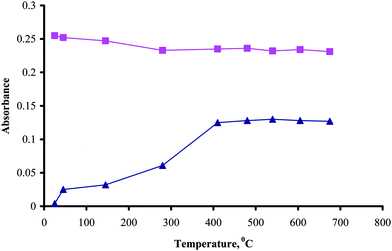 Effect of atomization temperature, 40 ng ml−1 inorganic (■) and methyl mercury (▲) in 0.6 mol l−1HCl, 0.01% NaBH4, sample volume 500 µL, H2 flow rate 50 ml min−1, Ar flow rate 100 ml min−1.