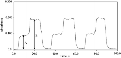 Consecutive measurement of 15 ng ml−1Hg+2 and 30 ng ml−1 CH3Hg+ in a mixture solution using continuous flow mode. (A) inorganic mercury signal W-coil is at room temperature, (B) total mercury signal W-coil is heated to 500 °C.