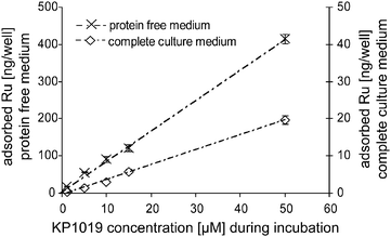 Influence of proteins on the amount of drug adsorbed to the plates. Total amount of adsorbed Ru in ng well−1 during a 2 h exposure with varying concentrations of KP1019 in either protein-free or protein-containing medium (complete culture medium).