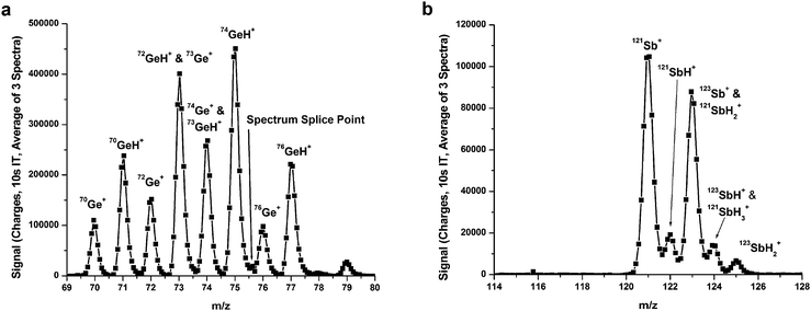 Spectra from the HG of (a) Ge and (b) Sb collected using the MHMS-FPC. Two mass windows were used to collect the Ge isotopes and pieced together where indicated. Both spectra show atomic species and hydrides.