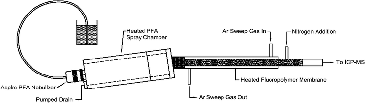Schematic description of the Aridus system. The sample is introduced through a concentric PFA nebuliser into a heated PFA spray chamber (T = 383 K). The sample aerosol is then carried through a heated fluoropolymer membrane (recommended temperature 433 K) by the carrier gas argon. The solvent vapour evaporates through the membrane pores and is removed from the system by a counter flow of argon, whereas the analyte molecules are transported into the ICP.
