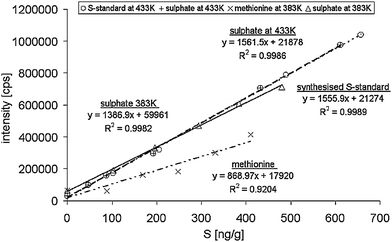 Total analysis of the synthesised S-standard for S-containing peptides and methionine in comparison with sulfate.