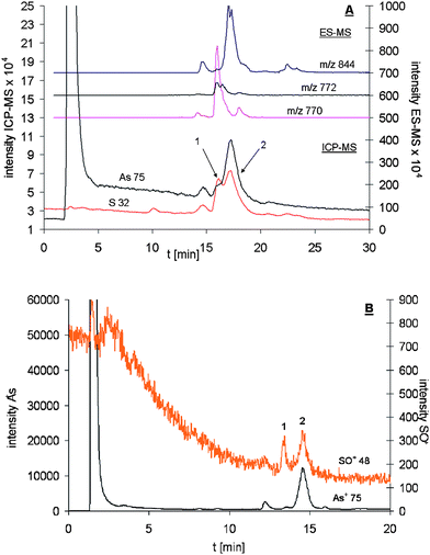 
            Arsenic and sulfur speciation analysis of an AsIII-PC3 mixture using on-line coupling of RP-HPLC with ES-MS and A: Aridus-ICP-qMS (spray chamber: 383 K; desolvator: 383 K) and B: ICP-qMS (oxygen reaction cell). Here, the free reduced and oxidised PC3 are represented as peak 1 whereas the AsIII-PC3 complex was labelled as peak 2. Both are shown as baseline separated peaks when the ICP-qMS was run in its oxygen reaction cell mode. Insufficient peak separation was observed when the desolvation unit was coupled to the ICP-qMS system.