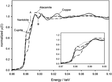 XAS spectra for a clean copper electrode, and copper electrodes covered with cuprite, nantokite and atacamite corrosion layers.