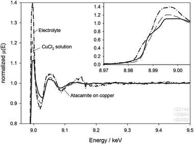 XAS spectrum of the spent electrolyte after the 4 h immersion of Fig. 7. The electrolyte was filtered before analysis to remove solid debris.