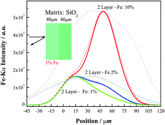 Simulation of confocal micro-PIXE Fe-Kα depth profiles for a two-layered quartz matrix having 1% of Fe concentration in the first layer (40 µm) and various Fe concentrations (1, 2 and 10%) in the second layer. Calculations were done for three different widths of the microbeam: 1 µm (continuous line), 20 µm (dashed) and 100 µm (dotted), (E0 = 3 MeV, θb = 0°, θl = 45°, FWHMFeKα ∼ 20 µm).