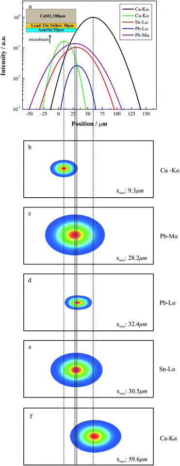 Simulated confocal micro-PIXE data (intensity profiles and raster (2D) mappings) from the analysis of a multilayered paint sample, (E0 = 3 MeV, θb = 0°, θl = 45°, 2α = 1 µm).