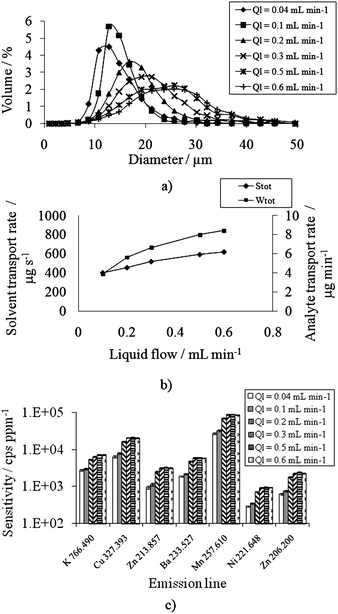 Development And Characterization Of A Flow Focusing Multi