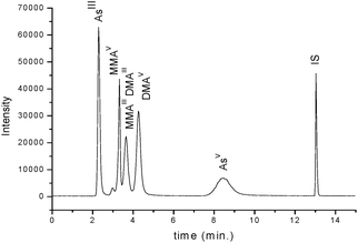 Separation chromatogram of AsIII, AsV, MMAV and DMAV from MMAIII and DMAIII on a Hamilton PRPX-200 column with 0.05% formic acid as mobile phase and ICP-MS as a detector. The injection volume was 50 µL of a mixture of 40 µg L−1 of each species.