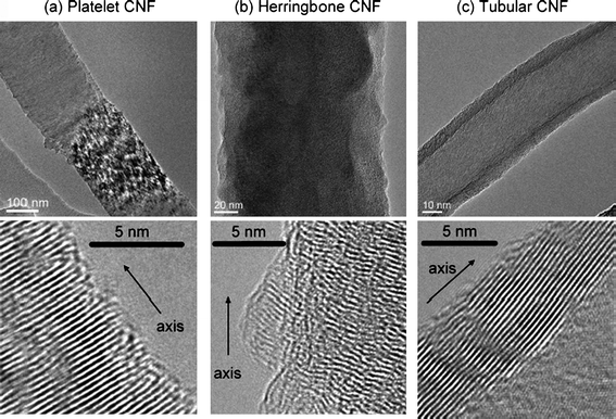 HRTEM images of (a) platelet, (b) herringbone, and (c) tubular CNFs.35 Reprinted by permission of ref. 35. Copyright the American Chemical Society 2007.