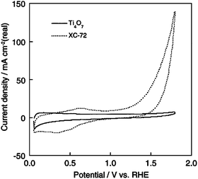 Cyclic voltammograms of the Ti4O7-only and Vulcan XC-72-only electrodes bonded to a Nafion membrane in a single PEM fuel cell configuration under flowing N2. The cell was operated at 80 °C and atmospheric pressure with a humidification temperature of 80 °C. The sweep rate was 100 mV·s−1.108 Reprinted by permission of ref. 108. Copyright Elsevier Science Inc. 2005.