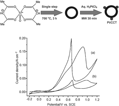 (Upper) Schematic representation of the synthesis of Pt supported on a CCT composite material; (lower) cyclic voltammograms of methanol oxidation with a) Pt/CCT and b) Pt/C (Johnson Matthey) in 1.0 M CH3OH + 0.5M H2SO4 at 25 mV·s−1.115 Reprinted by permission of ref. 115. Copyright Wiley-VCH 2007.