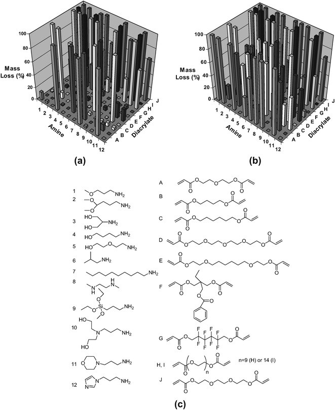 Degradation behavior (a, b) of polymers fabricated from the macromer library (c). The mass loss after (a) 1 and (b) 57 days for the polymers formed from the macromer array synthesized with 12 amines (1–12) and 10 diacrylates. Adapted with permission from reference 47.