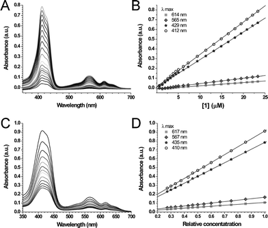 
          UV-vis spectra at various concentrations (A, C) and plots of absorbance maxima versus concentration (B, D) of 1 in chloroform (A, B) and n-hexane (C, D).