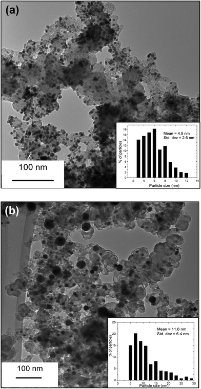 
            TEM images and particle size distributions of the as-synthesized Pd95W5 before (a) and (b) after heat treating at 800 °C in flowing H2 for 2 h.