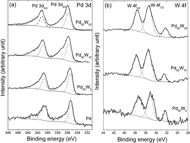 XPS profiles and fitting results of 800 °C heat treated Pd, Pd95W5, Pd90W10, and Pd80W20: (a) Pd 3d core levels showing Pd [- - -] and PdOy (0 ≤ y ≤ 2) [⋯], and (b) W 4f core levels showing WOz (0 ≤ z ≤ 3) [- - -] and WC [⋯]. Solid lines refer to the experimental curves and dotted lines refer to the fitted curves. In both the cases, C 1s binding energy (284.5 eV) was used for calibration.