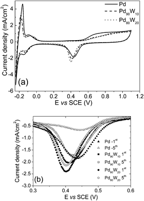 Comparison of the (a) cyclic voltammograms and (b) surface oxide reduction (cathodic) region of the voltammograms after 1st and 5th cycles of as-synthesized Pd, Pd90W10, and Pd80W20 electrocatalysts.