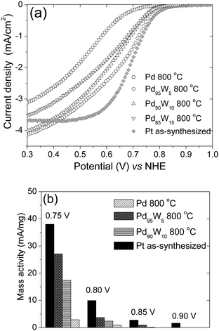 (a) Comparison of the hydrodynamic polarization curves of Pd, Pd95W5, and Pd90W10 after heat treatment at 800 °C with that of as-synthesized Pt. The ORR curves were obtained in O2 saturated 0.5 M H2SO4 with a rotation speed of 1600 rpm at room temperature (the current density refers to geometric area). (b) Mass transport corrected kinetic currents at various potentials (the limiting current values were taken at +300 mV).