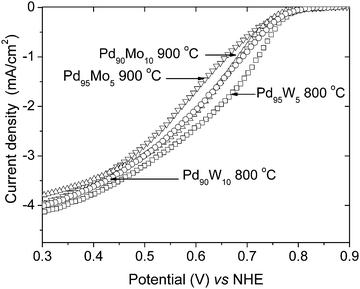 Comparison of the hydrodynamic polarization curves of 900 °C heat treated Pd95Mo5 and Pd90Mo10 with those of 800 °C heat treated Pd95W5 and Pd90W10. The ORR curves were obtained in O2 saturated 0.5 M H2SO4 with a rotation speed of 1600 rpm at room temperature (the current density refers to geometric area).