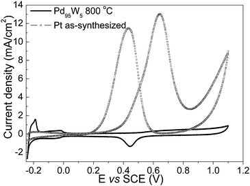 
            Cyclic voltammograms of Pd95W5 and as-synthesized Pt in a mixture of 0.5M H2SO4 + 0.5 M CH3OH at 20 mV/sec.