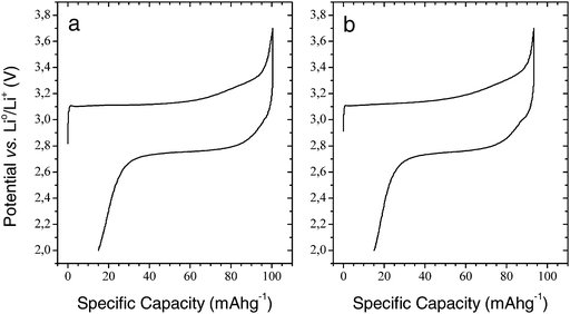 First-cycle voltammograms for carbon-coated Li2FeSiO4 electrodes at 55 °C and C/20 cycle rate for an electrode with 1 M LiTFSI EC:DEC (2 : 1) (a) and 1 M LiPF6 EC:DEC (2 : 1) (b).