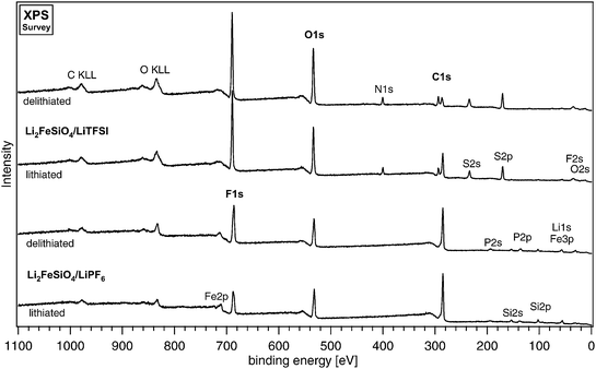 A survey of the XPS AlKα spectra for lithiated and delithiated carbon-coated Li2FeSiO4 electrodes cycled with 1M LiTFSI EC:DEC (2 : 1) and 1M LiPF6 EC:DEC (2 : 1).