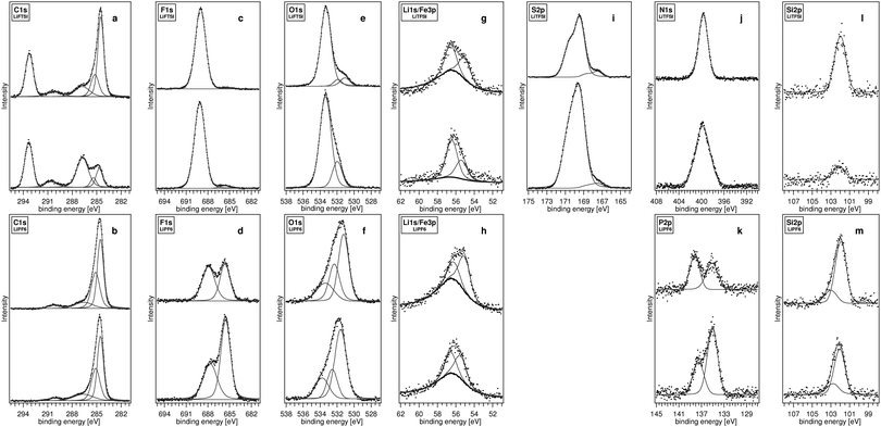 XPS spectra for lithiated (top) and delithiated (bottom) carbon-coated Li2FeSiO4 electrodes cycled with 1M LiTFSI EC:DEC (2 : 1) and 1M LiPF6 EC:DEC (2 : 1). The C1s (a, b), F1s (c, d), O1s (e, f), Li1s/(Fe3p) (g, h), S2p (i), N1s (j), P2p (k) and Si2p (l, m) core-level emissions are presented. In the case of the Li1s/Fe3p emissions (g, h), the Fe3p peak for Fe(iii)O is superimposed (thick solid line) to facilitate the separation of the overlapping Li1s and Fe3p levels.