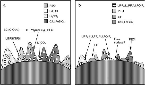 Schematic representation of the SEI formed on Li2−xFeSiO4 cathode surfaces for (a) LiTFSI and (b) LiPF6 salt-containing electrolytes.