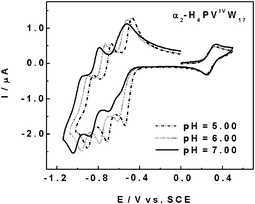 Cyclic voltammograms (CVs) of 2 × 10−4 M α2-H4PVIVW17 as a function of the pH of the supporting electrolyte. The scan rate was 2 mV s−1, the working electrode was glassy carbon, and the reference electrode was SCE. For further details, see text (from Fig. 2, ref. 40).