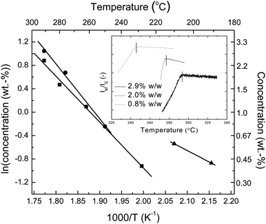 Temperature dependence of the solubility of BBS in TOPAS 5013 (■) and TOPAS 6015 (●) and of C2-RY8 in TOPAS 6015 (▲). Inset: sample data from BBS/TOPAS 6015 blends; the solubilization temperature of a given concentration was determined by monitoring the intensity ratio of monomer to excimer fluorescence (IM/IE) measured at λM = 430 and λE = 500 nm as a function of temperature.