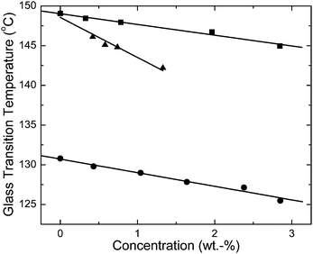 Glass transition temperature (°C) as a function of dye concentration (in wt.-%) of BBS/TOPAS 5013 (●), BBS/TOPAS 6015 (■), and C2-RY8/TOPAS 6015 (▲) blends.