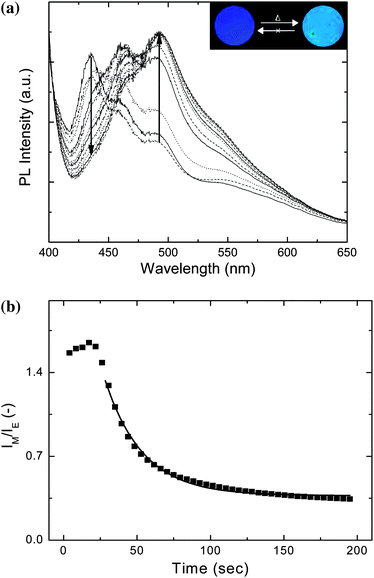 Uncorrected PL emission spectra (a), and (b) IM/IE extracted from the emission spectra in (a) as a function of annealing time at 170 °C for a 1.1 wt.-% BBS/TOPAS 5013 blend. The line represents a least squares fit according to equation 1. The inset shows pictures of typical samples excited by 365 nm light before and after annealing.