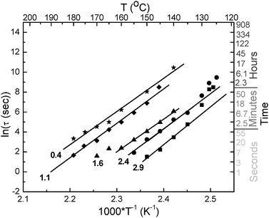 Arrhenius plots expressing the temperature dependence of ln(τ) of BBS/TOPAS 5013 blends as a function of dye concentration (indicated in the graph in wt.-%).