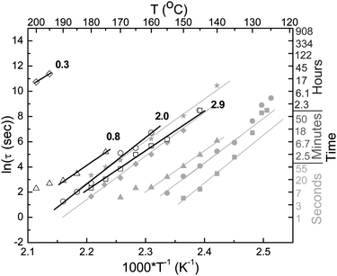 Arrhenius plots expressing the temperature dependence of ln(τ)BBS/TOPAS 6015 blends as a function of dye concentration (indicated in the graph in wt.-%). For comparison, the data for BBS/TOPAS 5013 blends (cf.Fig. 5), are shown in grey.