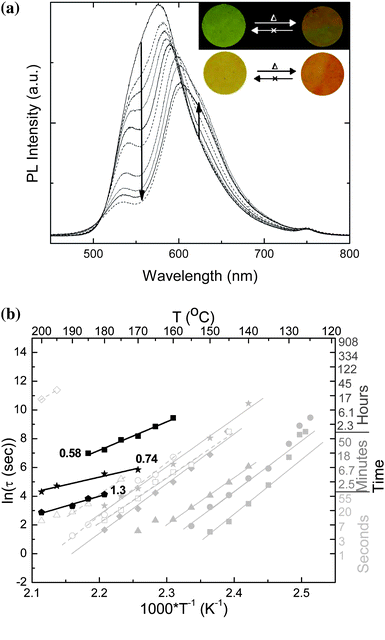 Uncorrected PL emission spectra as a function of annealing time at 170 °C for a 0.74 wt.-% C2-RY8/TOPAS 6015 blend (a), and Arrhenius plot (b) expressing the temperature dependence of ln(τ) of C2-RY8/TOPAS 6015 blends as a function of dye concentration (indicated in the graph in wt.-%). For comparison, the data for BBS/TOPAS 5013 and BBS/TOPAS 6015 blends (cf.Figs. 5–6) are shown in grey.