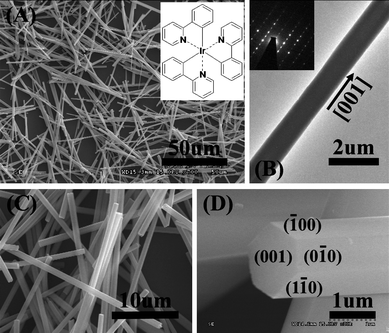 Low (A) and high (C, D) magnification SEM images, and TEM image (B) of Ir(ppy)3 microrods. The inset of image (A) shows the chemical structure of fac-Ir(ppy)3. The inset of image (B) is the corresponding SAED pattern of Ir(ppy)3 microrods.