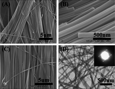 Low (A) and high (B, C) magnification SEM images, and TEM image (D) of Ir(ppy)3 nanowires. The inset of image (D) is the corresponding SAED pattern of Ir(ppy)3 nanowires.