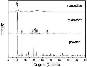 
            XRD patterns of Ir(ppy)3 nanowires (above), microrods (middle) and simulated powder pattern (below) from the published crystal structure data of fac-Ir(ppy)3.